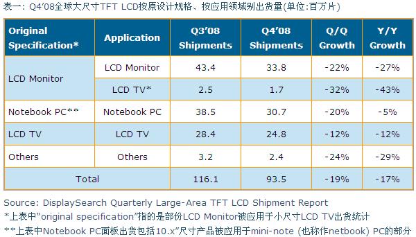 Q4’08全球大尺寸TFT LCD按原設(shè)計(jì)規(guī)格、按應(yīng)用領(lǐng)域別出貨量
