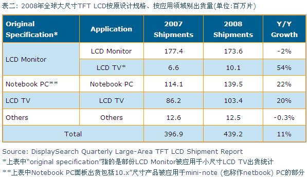 2008年全球大尺寸TFT LCD按原設(shè)計(jì)規(guī)格、按應(yīng)用領(lǐng)域別出貨量