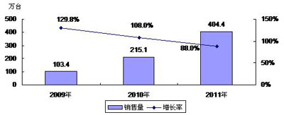 2009-2011年中國(guó)數(shù)碼相框市場(chǎng)銷售量預(yù)測(cè)