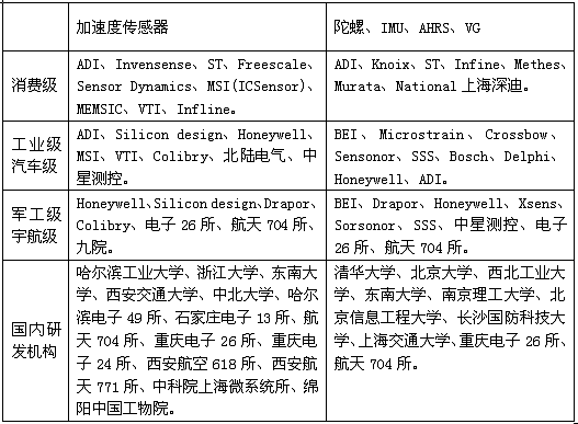 MEMS慣性傳感器研發(fā)、制造商一覽表