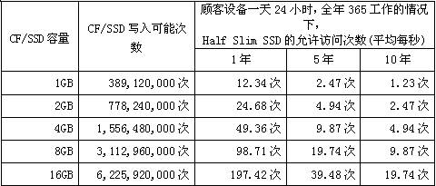 CF/SSD容量、寫入可能次數(shù)和HSS允許訪問次數(shù)
