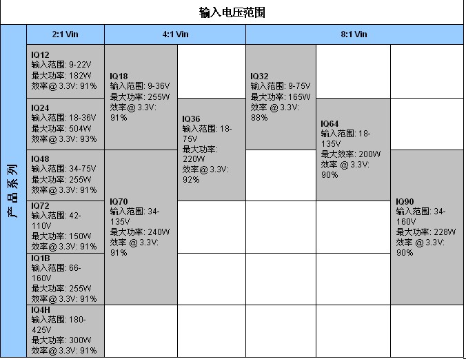 表2：SynQor新工業(yè)級產(chǎn)品InQor系列，其功率等級和效率是標(biāo)稱輸入電壓和輸入電壓范圍的函數(shù)