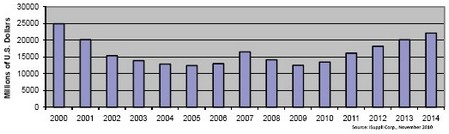 2006和2007年?duì)I業(yè)收入短暫上揚(yáng)，但難以為繼，2008和2009年表現(xiàn)低迷