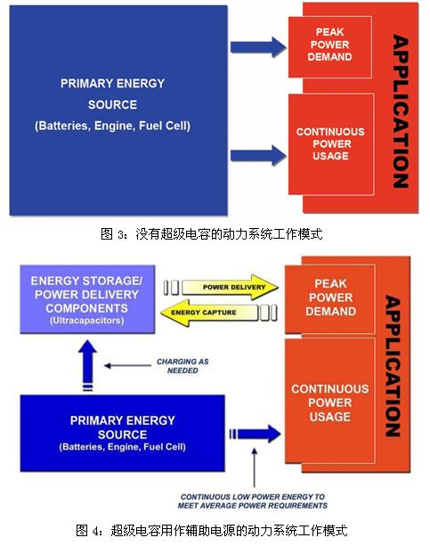 超級電容輔助電池、發(fā)動機的工作模式示意圖
