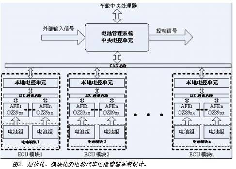 電動汽車電池系統(tǒng)的層次化、模塊化設(shè)計