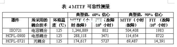 一款光、電感和電容數(shù)字隔離器的MTTF