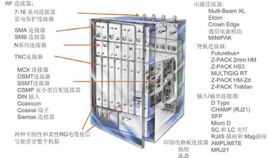 典型的無(wú)線(xiàn)通信系統(tǒng)的基站內(nèi)部互聯(lián)
