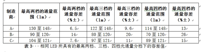 相同LED所具有的最高兩檔、三檔、四檔光通量分檔下的容差值
