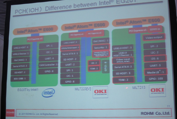 相比Intel的EG20T，OKI開發(fā)的ML7213/ ML7223針對車載娛樂和IP電話應(yīng)用進(jìn)行了優(yōu)化