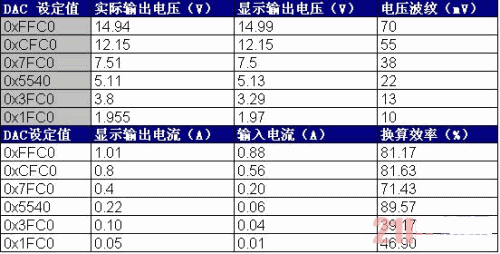 本系統(tǒng)的升、降壓性能及恒流輸出性能測試數(shù)據(jù)
