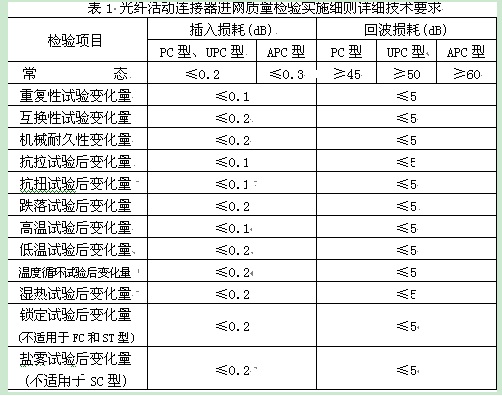 表1是細(xì)則中規(guī)定的詳細(xì)技術(shù)指標(biāo)要求。