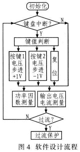 系統(tǒng)軟件設計流程如圖4所示。