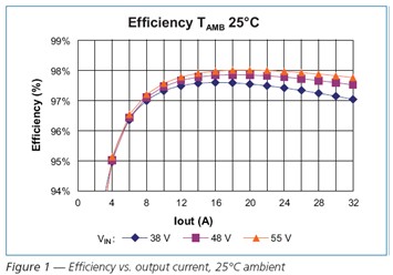 Efficiency output current，25℃ ambient