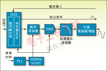圖 2：典型DDS函數(shù)發(fā)生器的架構方框圖。