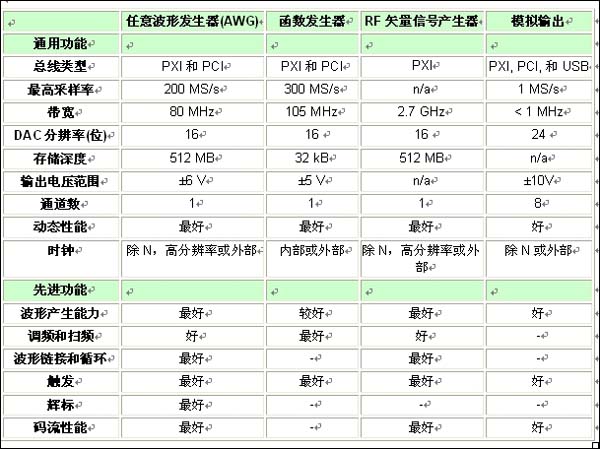 表1：各類信號源的特性和功能比較一覽表。 