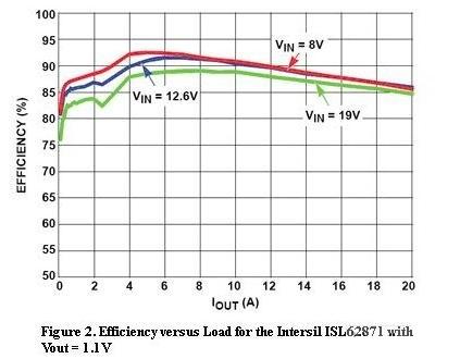  圖2，Intersil ISL62871的負(fù)載與效率曲線(xiàn)，Vout=1.1V
