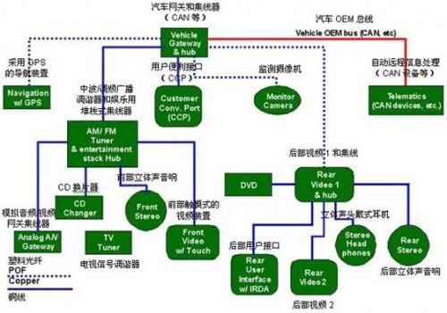 保護GPS（全球定位系統(tǒng)）部件、CD換片機、立體聲音響和其它連接到汽車網(wǎng)絡(luò)中的電子外設(shè)