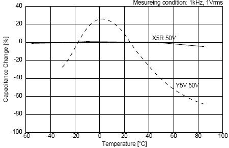 C0G、X5R、Y5V三種材質(zhì)電容受環(huán)境溫度的影響