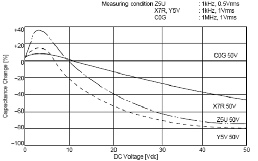 C0G、X5R、Y5V三種材質(zhì)電容受直流工作電壓的影響