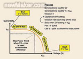 可以使用電子負(fù)載的CV模式來測(cè)量太陽(yáng)能電池的I-V曲線