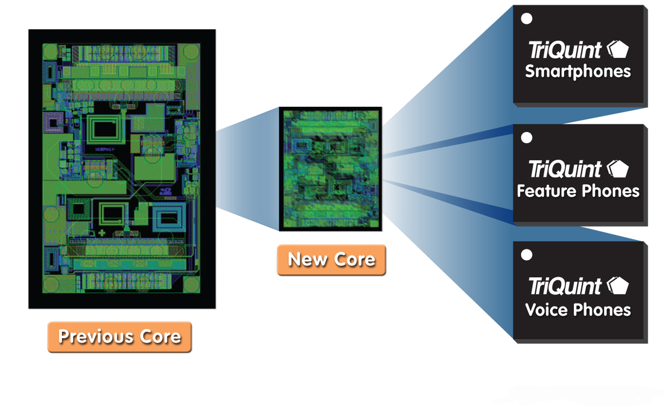 TriQuint以業(yè)內(nèi)最小的發(fā)射模塊創(chuàng)造聲勢，為2G / 3G / 4G 移動設(shè)備提供設(shè)計靈活性