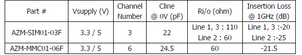 表1：晶焱科技應(yīng)用于SIM卡及MMC/SD卡的電磁干擾濾波器的基本特性參數(shù)。