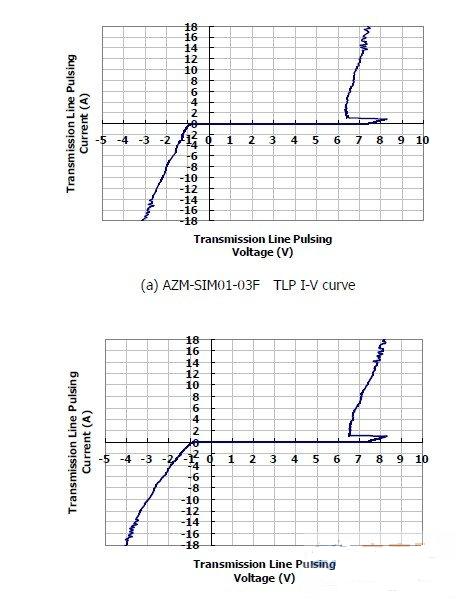 圖1：晶焱科技推出的AZM-SIM01-03F及AZM-MMC01-06F電磁干擾濾波器：在17A所對應(yīng)的箝位電壓均小于8.5V。