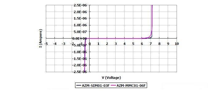 圖2：晶焱科技推出的AZM-SIM01-03F及AZM-MMC01-06F電磁干擾濾波器產(chǎn)品：I/O端對地（GND 或VSS）所測量的DC漏電流值均遠(yuǎn)小于1μA。
