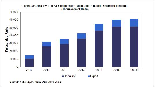  2013-2015年，國內(nèi)及出口市場的中國白色家電出貨量都將溫和增長。