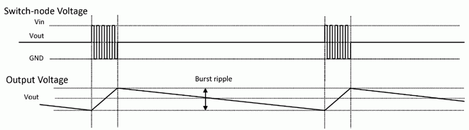 LTC3859A 的突發(fā)模式操作電壓線圖。