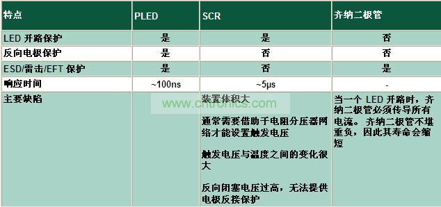 與其它電路保護(hù)技術(shù)相比有何不同？
