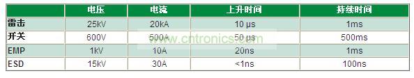 瞬變電壓事件是什么，我為什么必須重視它？