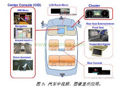 汽車中視頻、圖像顯示應用
