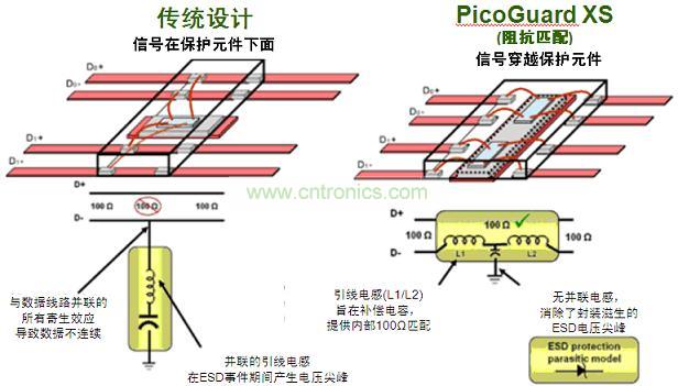 圖2：傳統(tǒng)ESD保護設(shè)計方法與PicoGuard XS比較。