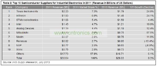 這10家企業(yè)合計工業(yè)電子營業(yè)收入為129億美元，在這個總體規(guī)模大約為306億美元的市場中約占42%的份額。
