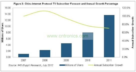 在2011年以前的幾年，中國IPTV用戶急劇增長，2007和2008年增長率高達三位數(shù)，如圖3所示。