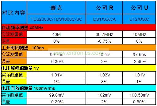 表1：泰克“熊貓”晶彩C系列示波器Vs.兩家本土廠商的同級(jí)產(chǎn)品。