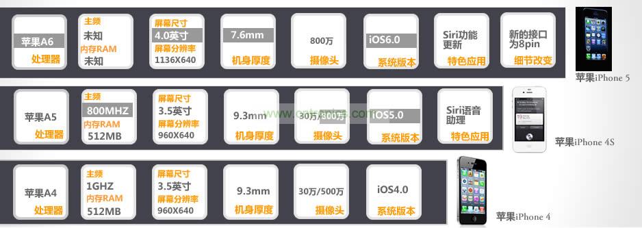 iPhone 5與iPhone 4S、iPhone 4性能比拼