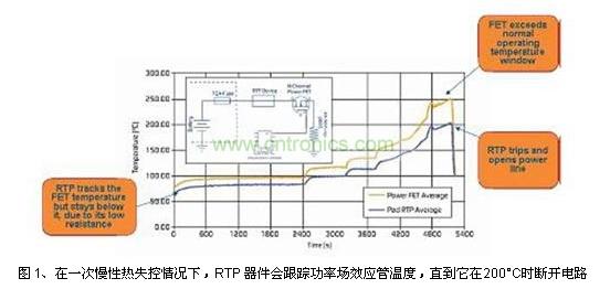在一次慢性熱失控情況下，RTP 器件會(huì)跟蹤功率場(chǎng)效應(yīng)管溫度，直到它在200°C時(shí)斷開電路
