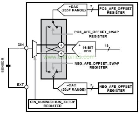 模擬前端，其中DAC 幫助消除寄生電容的影響