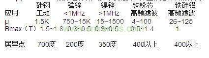 μ和Bmax，一般磁性材料廠家可以提供，并且根據(jù)材料的分類(lèi)，我們也可以大概的知道范圍