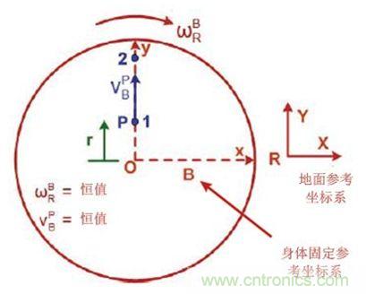 圖1 實(shí)際情況，我們會感受到什么力