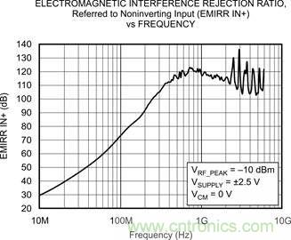 OPA333、EMRR IN+ 與頻率的關(guān)系