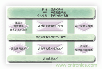  能實現(xiàn)時代所追求的超小型化，低消耗電流的優(yōu)秀的開發(fā)能力