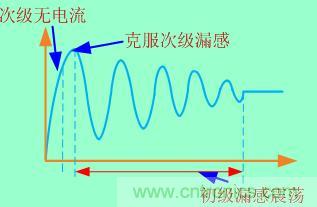 加入clamped電路等于把這個過程拉長，電壓應(yīng)力也就減小了