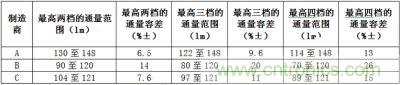 相同LED所具有的最高兩檔、三檔、四檔光通量分檔下的容差值