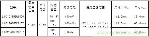 這次商品化的圓筒型鋰離子電容器的產(chǎn)品系列具體如下。