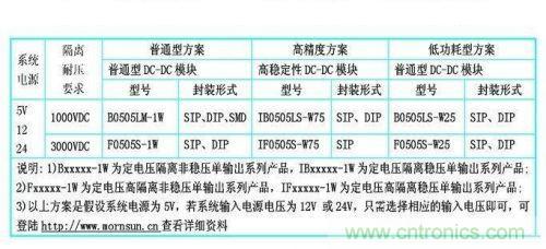 dc/dc電源模塊應(yīng)用在rs-485/232等接口電路中的dc/dc電源模塊的型號(hào)參考。