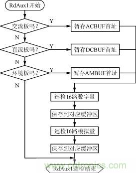 直流、交流、環(huán)境檢測板的巡檢流程圖