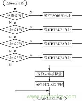 絕緣、電池檢測板的巡檢流程圖